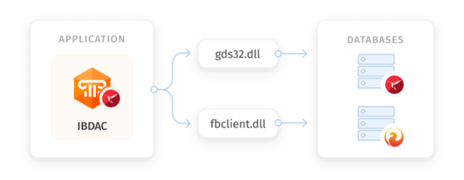 Devart IBDAC 10.0.0 Screenshot